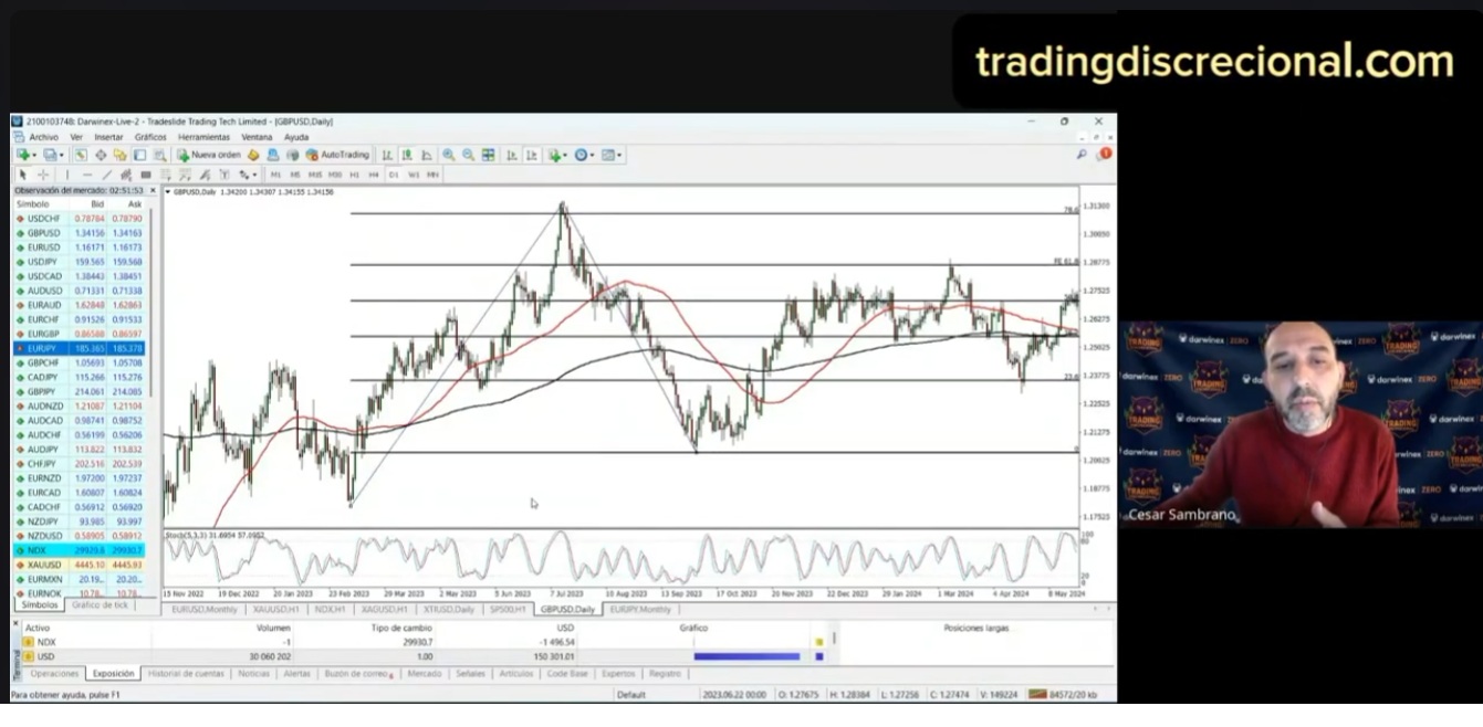 César Sambrano analizando activos en vivo - Trading Discrecional